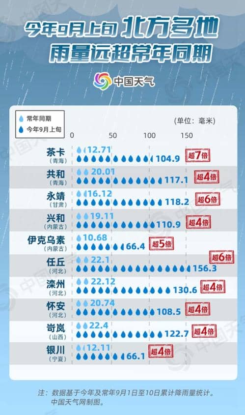同期罕见！北方多地近期雨量远超常年 降雨日历看未来哪里雨不断