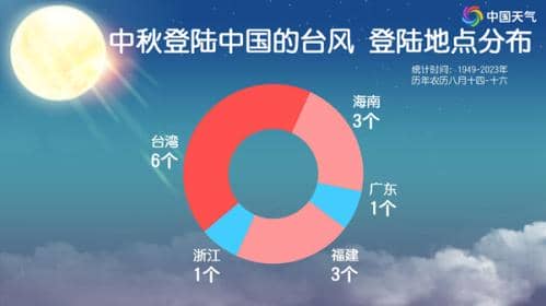 “贝碧嘉”基本锁定我国华东！或成“莫兰蒂”后中秋假期登陆我国最强台风 之后还有一个台风？