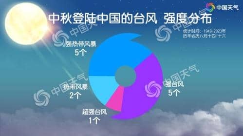 台风“贝碧嘉”或中秋假期扰华东 数据看中秋台风易登陆哪里？