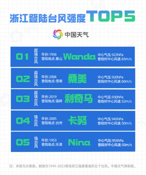 中秋台风“贝碧嘉”或直扑浙江上海等地 数据揭秘登陆浙江台风之最