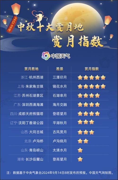 超级月亮来了！2024全国中秋赏月地图发布 看哪里可见皓月当空