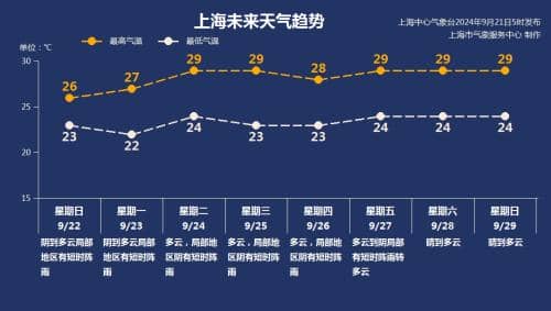 凉了！本周末上海遭遇冷空气叨扰 降雨降温齐来袭