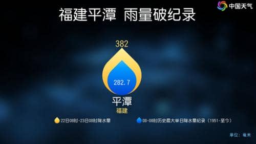 特大暴雨！福建平潭单日降雨量破纪录 今天沿海地区仍有强降雨