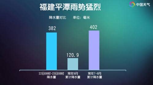 特大暴雨！福建平潭单日降雨量破纪录 今天沿海地区仍有强降雨