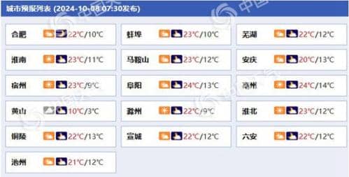 安徽今起三天晴到多云为主 昼夜温差较大最低气温仅10℃出头