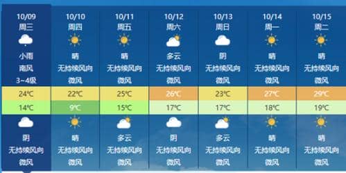 弱冷空气短暂影响后 中东部迎大升温局地最高温接近30℃