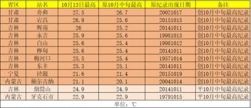 局地降温超20℃！这些地方气温要跌至冰点 之后还有一股冷空气席卷长江以北