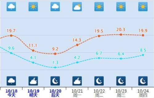 河北明天气温大跳水阵风可达9级 多地最低温或跌破同期纪录