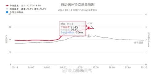 31.3℃！上海打破10月下半月最高气温纪录 明天降温将超10℃