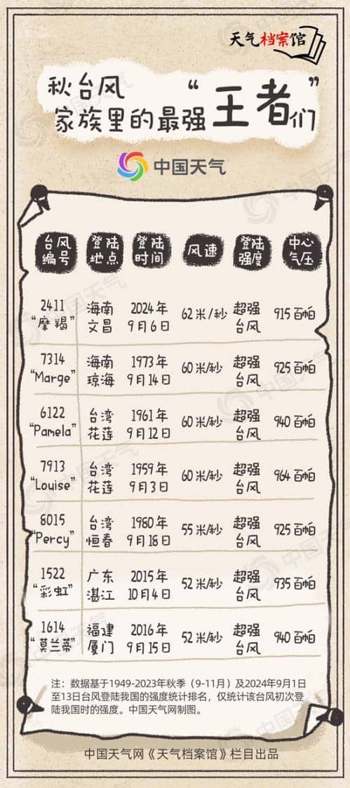 天气档案馆：“潭美”“康妮”接连来袭 揭秘秋台风最爱在哪儿上岸
